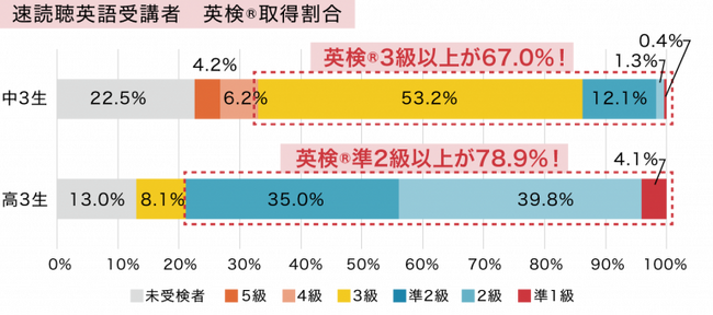 英検(R)取得率全国平均の約2.5倍を達成した英語勉強法【中学生・高校生】