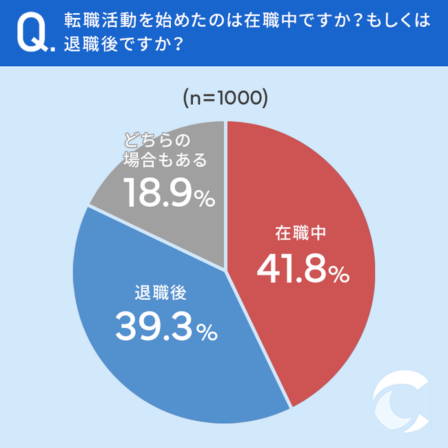 【転職経験のある男女1000人に聞く】転職活動始めるタイミングは？在職中のみが41.8％