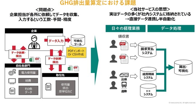 トランスコスモス、GHG排出量データ収集・算定自動化サービスを提供開始　担当者工数97％削減
