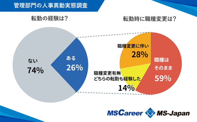 4人に1人がこれまでに「転勤」を経験！職種変更は「34％」が経験。【人事異動】調査データを発表
