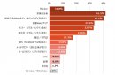 IT製品／サービスを検討する段階で収集した主な情報源は？