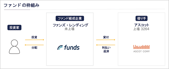貸付型クラウドファンディングで累計40億円超の資金を調達!