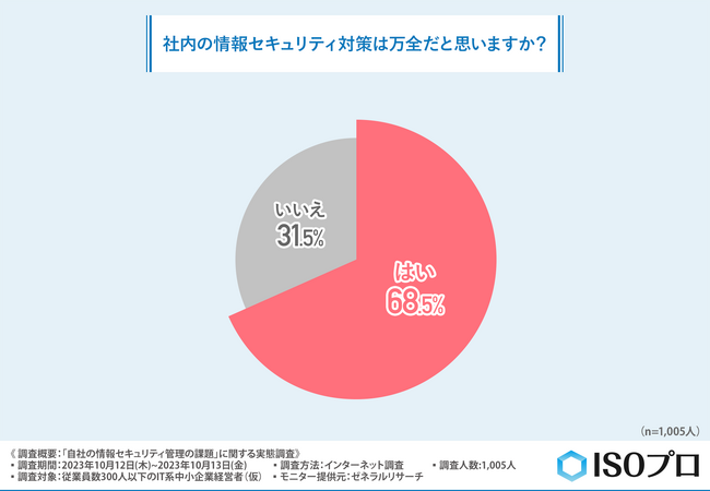 【自社の情報セキュリティ管理】3割が万全でないと思うと回答！理由は『データ管理のルールが定まっていない』『社外に持ち出せる状態』が多数
