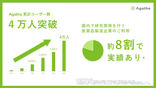 治験・臨床研究の文書管理クラウドサービス『Agatha』 本年1万人以上の利用者増加により、ユーザー数4万人を突破