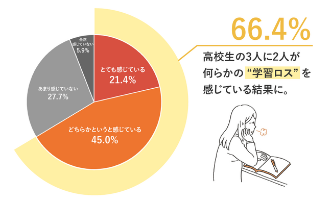 大学受験に向けて、学習環境の見直しが必要！？高校生の3人に2人は気づいている、授業や宿題に潜む “学習ロス” に注意！