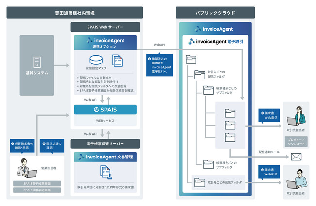 豊田通商が、統合基盤ソリューション「SPAIS」電子帳票プラットフォーム「invoiceAgent」を導入し、帳票基盤の刷新・統合と請求業務の電子化を実現