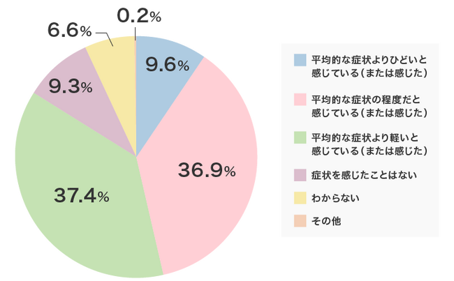 つらい更年期！家族や職場の気づき、理解、協力はまだまだ少ない！