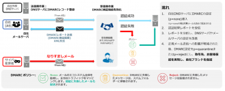 日商エレ、企業の詐欺メール対策を強力に支援　「Proofpoint EFD」導入・運用支援サービスを2023年10月27日に提供開始