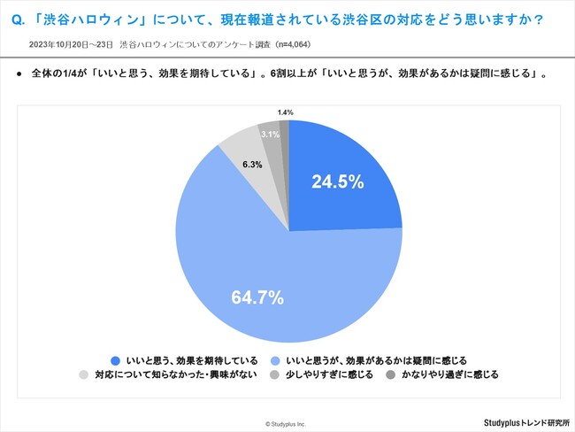 “渋ハロ” に対する渋谷区の対応、6割以上の学生が「いいと思うが、効果があるかは疑問に感じる」と回答