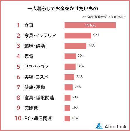 【一人暮らしでお金をかけたいもの＆かけたくないものランキング】男女507人アンケート調査