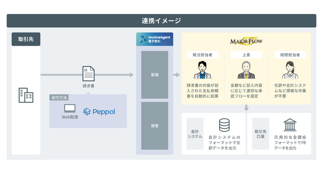 電子帳票プラットフォーム「invoiceAgent」、ERPやワークフロー連携を強化へ
