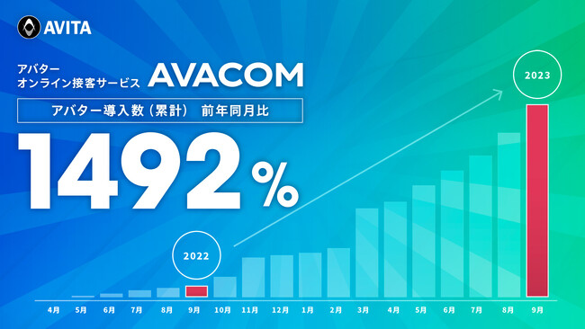 AVACOM、アバター導入数が前年同月対比1,492％に。人手不足対策に向けたアバター接客の需要拡大が後押し