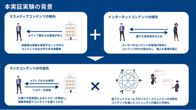 ブロックチェーン技術を活用したラジオ番組の新たな体験創出に向けた実証実験を10月27日（金）から11月5日（日）で実施