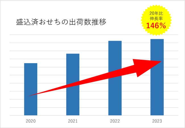 年末年始の過ごし方の多様化に合わせた「ヨシケイのお正月料理」を販売