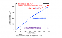 半導体光触媒を用いた人工光合成において世界最長の連続動作時間を実現
～樹木が年間で固定する炭素量を上回る炭素固定量を350時間連続動作で達成～