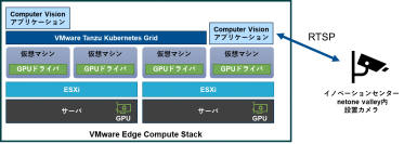 ネットワンシステムズ、VMware社とDXを加速させるエッジソリューション・サービス提供に向けた協業を開始