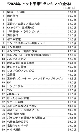 博報堂生活総合研究所、生活者が選ぶ“2024年 ヒット予想”＆“2023年 ヒット実感”ランキングを発表