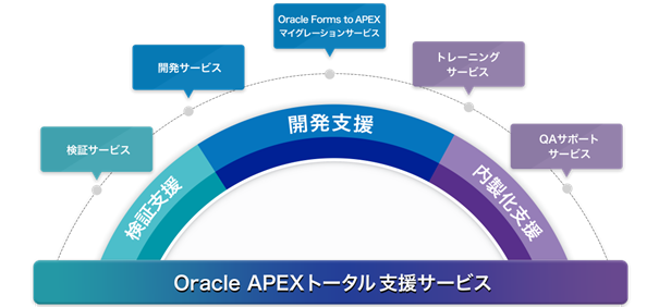 TIS、既存サービスのモダナイズにローコード開発ツール「Oracle APEX」を活用し、従来の開発期間の1/10以下で実現
