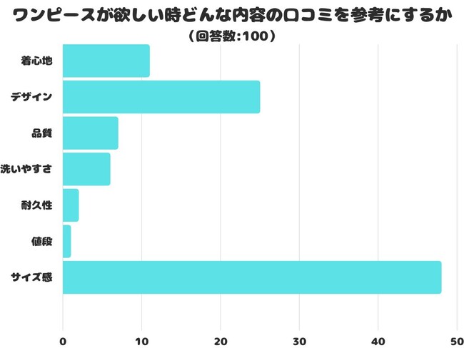 【調査レポート】ワンピースが欲しい時どんな内容の口コミを参考にする？1位は「サイズ感」でした！