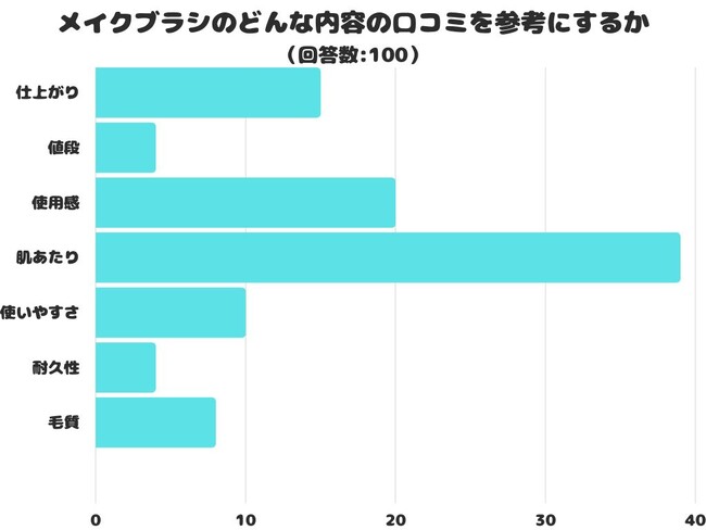 【調査レポート】メイクブラシのどんな内容の口コミを参考にする？1位は「肌あたり」という結果でした！