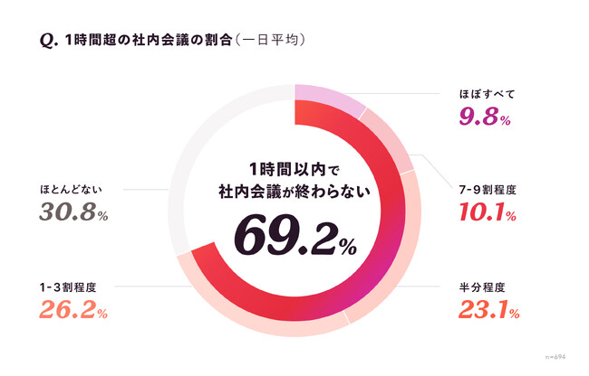 ハイブリットワーク時代の社内会議の実態調査「社内会議白書2023 by MeetingBase～社内会議の約7割が1時間で終わらないという実態が～