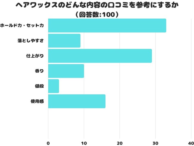 【調査レポート】ヘアワックスのどんな内容の口コミを参考にするかアンケートを取りました！結果は「ホールド力・セット力」が1位に！