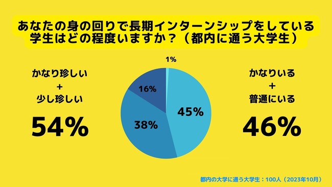 【Z世代のホンネ調査】大学生の長期インターンシップに地方格差。都内と都外で長期インターンシップ普及率には20％もの差が。