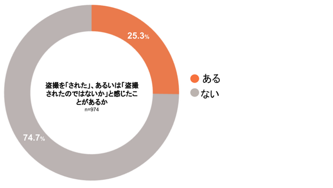 【自社調査】「盗撮された」感覚、女性の4割が経験　はびこる盗撮の実態を調査