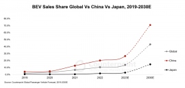 2023年上半期の日本乗用車市場における出荷量を発表