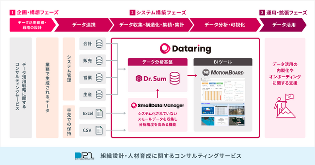 データマネジメント領域でデータ総研と協業