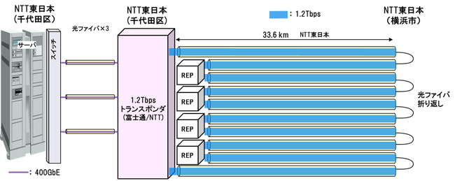 光１波長あたり1.2Tbpsでの世界最長336km伝送と世界最大容量1Tbps超のデータ転送のフィールド実証に成功