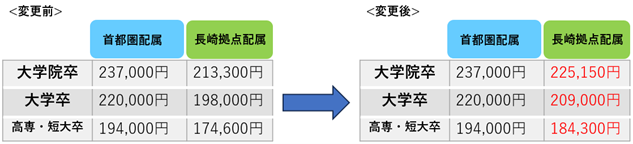 長崎拠点給与水準・初任給引上げのお知らせ