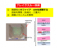 【名城大学】Applied Physics Expressの「Spotlights 2023」に選出 半導体プロセスに導入しやすい加熱・加圧した水を使用して基板からAlGaN半導体層を剥離する技術とメカニズムを解明