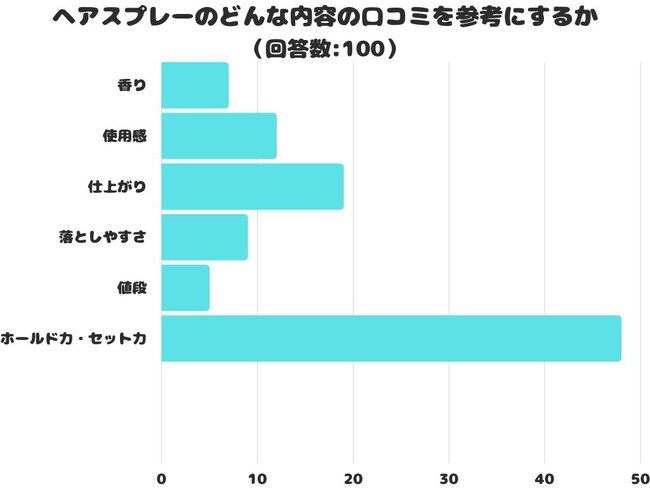 【調査レポート】ヘアスプレーのどんな内容の口コミを参考にする？1位は「ホールド力・セット力」でした！