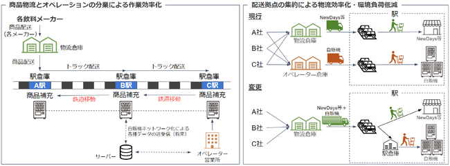 飲料補充業務からトラック配送を分離し鉄道利用へ。自販機オペレーション業務の新たな試みを11/1スタート