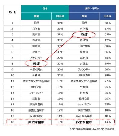 もっとも信頼出来ない職業は「政治家」 ~世界でも日本単独でもワースト1 位~