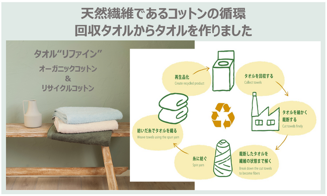 循環型モノづくりを実現！タオル”リファイン”が登場
