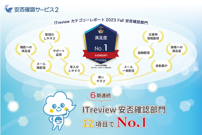 「ITreview カテゴリーレポート 2023 Fall 安否確認部門」6期連続で顧客満足度No.1に選出