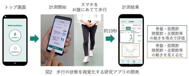 関節の動きを解析する「歩行メカニクスモニタリング技術」を確立