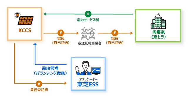 京セラコミュニケーションシステムと東芝エネルギーシステムズが京セラ向け再エネ電力の自己託送事業で業務提携