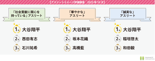 「アスリートイメージ評価調査」2023年10月調査
