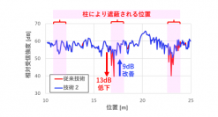 複数ユーザが移動することで干渉が発生しても、無線伝送品質を維持できる40GHz帯分散MIMO実証実験に成功
～多数の無線端末が集まるイベント会場や工場での大容量通信実現に前進～