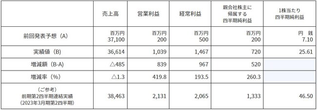 2024年3月期第2四半期累計期間の業績予想値と実績値との差異および2024年3月期通期業績予想の修正に関するお知らせ