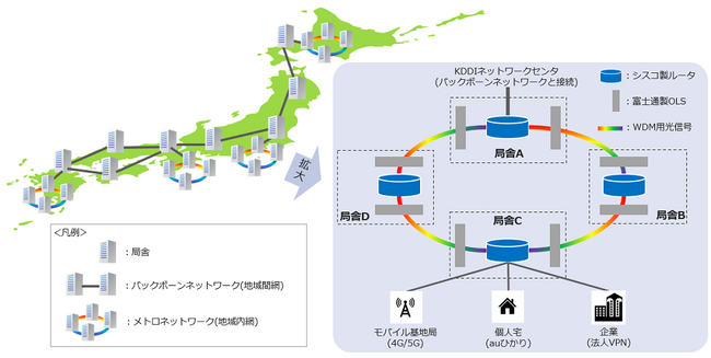 KDDI、シスコ、富士通、電力使用量を約40%削減した通信網の本運用を開始