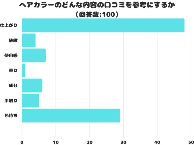 【調査レポート】ヘアカラーのどんな内容の口コミを参考にする？1位は「仕上がり」でした！