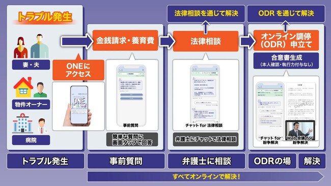 【大阪開催】無料で法律相談から紛争解決まで行える実証事業「ONE」のシステム開発を行う株式会社AtoJ、法務省主催のADR・ODR推進フォーラムに登壇