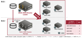 純国産XACK DHCP/DNS/RADIUS製品を統合管理するIPAM/DDI製品「XACK DDR Director」を販売開始