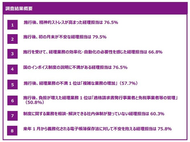 OBC、インボイス制度施行の影響について経理担当者に意識調査を実施　～インボイス制度施行後、初の月末が不安と回答した経理担当は79.5％～