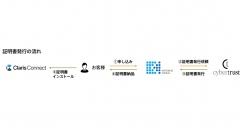 「iTrustリモート署名サービス」を利用するための手続き代行サービス「KBS タイムスタンプ for Claris Connect」を提供開始