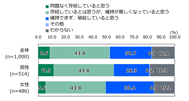 日本財団18歳意識調査結果　第58回テーマ「社会保障」